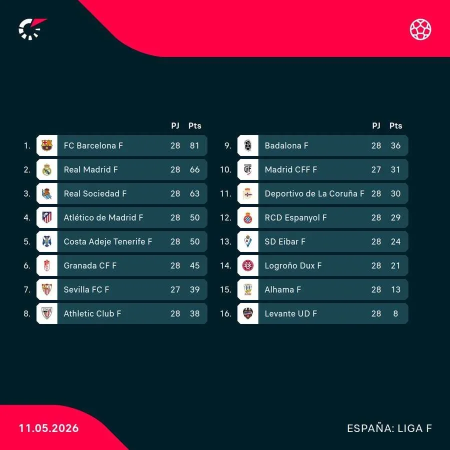 Así está la clasificación