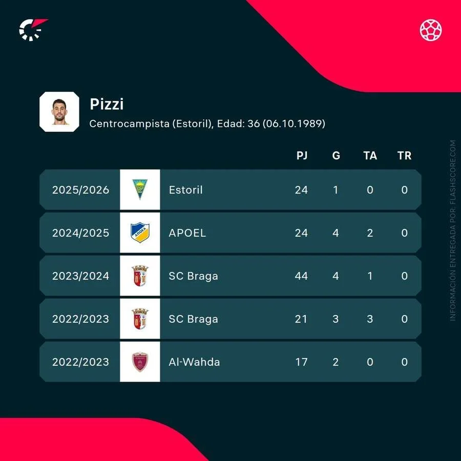Estadísticas de Pizzi